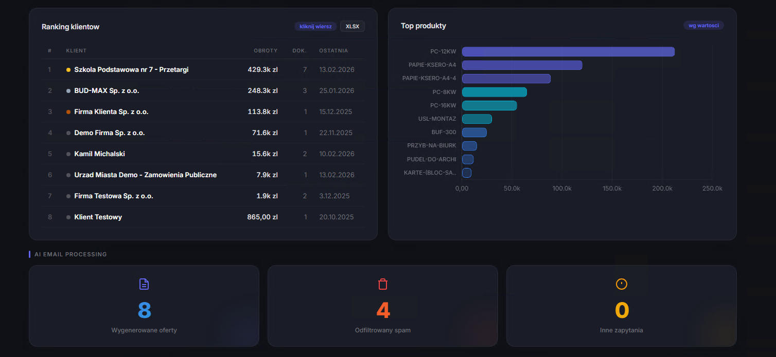Dashboard analityczny - ranking klientów, top produkty i AI email processing